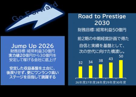 野村貿易、5か年の中期経営計画「Road to Prestige 20 野村貿易、5か年の中期経営計画「Road to Prestige 20