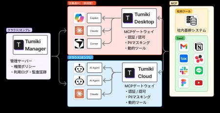 あなたのAIを、働けるエージェントに。Tumiki Desktop あなたのAIを、働けるエージェントに。Tumiki Desktop