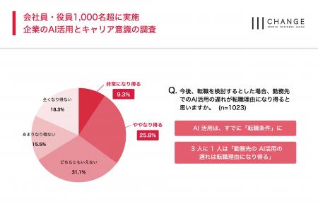 AI 活用は、すでに「転職条件」に。3 人に 1 人utf-8
