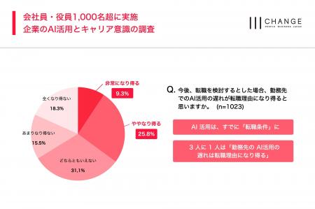 チェンジ、企業のAI活用に関する従業員・役員の意識調