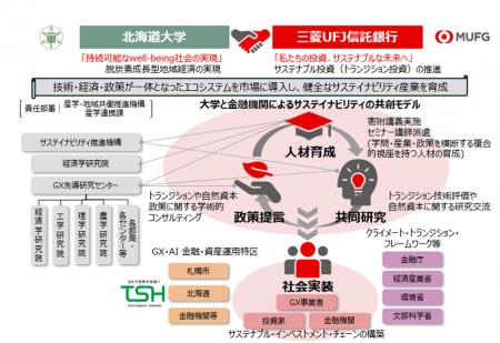 北海道大学とサステイナビリティ推進に向けた包括連携