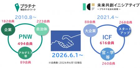 未来共創イニシアティブのプラチナ構想ネットワークへ 未来共創イニシアティブのプラチナ構想ネットワークへ