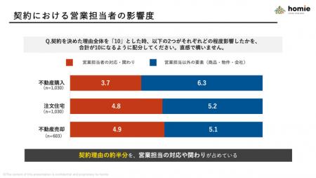 住宅・不動産営業の価値は「結果」だけでは測れない～