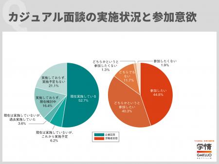 キャリア採用でカジュアル面談実施企業が過半数。20代