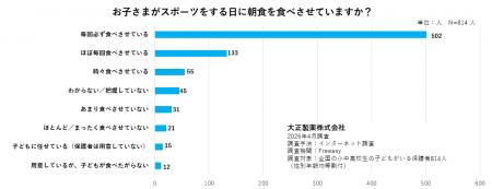 保護者814人調査・スポーツをする子どもに潜む“見えな 保護者814人調査・スポーツをする子どもに潜む“見えな