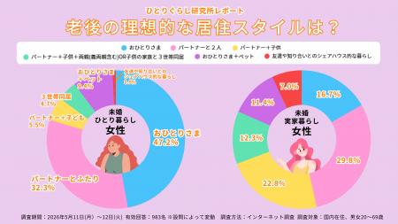 ひとり暮らしの老後意識調査2026 ひとり暮らしの老後意識調査2026