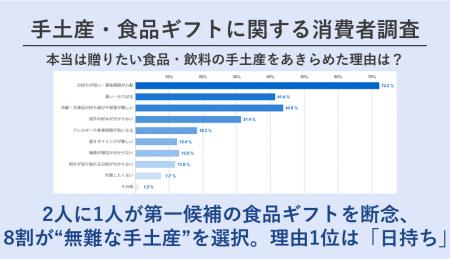 “本当は贈りたい食品ギフト”の高いハードル 8割超が失 “本当は贈りたい食品ギフト”の高いハードル 8割超が失