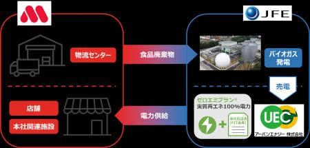 【MOS】食品廃棄物をエネルギーに。食品由来の電力を 【MOS】食品廃棄物をエネルギーに。食品由来の電力を