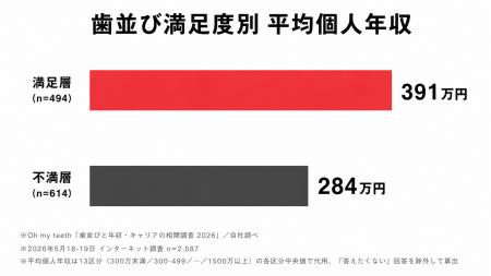 歯並び満足度の高低で年収に107万円の差──Oh my teeth 歯並び満足度の高低で年収に107万円の差──Oh my teeth
