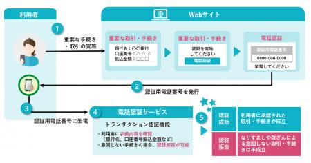 TISとインテック、電話番号を用いた本人認証サービス TISとインテック、電話番号を用いた本人認証サービス