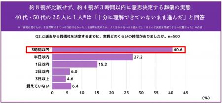 【葬儀における意思決定と費用に関する実態調査】　国