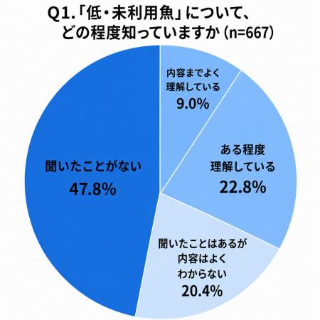 【6月8日は世界海洋デー】Oisixが「低・未利用魚」に 【6月8日は世界海洋デー】Oisixが「低・未利用魚」に