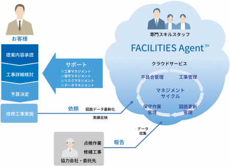 プラットフォーム型施設管理支援サービス「FACILITIES