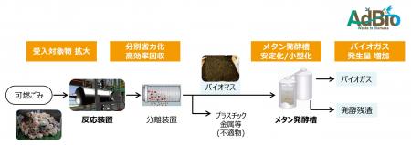 バイオマス高効率回収・資源化システム「AdBio」、資