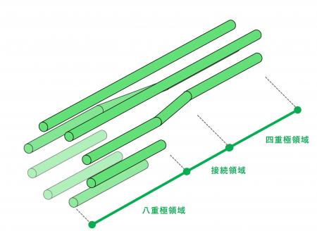 臨床用質量分析の感度低下を抑制する8-4重極イオンガ 臨床用質量分析の感度低下を抑制する8-4重極イオンガ