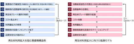 三菱総合研究所、プラスチック容器包装の再生材利用拡 三菱総合研究所、プラスチック容器包装の再生材利用拡