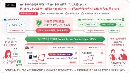内田洋行、府中市に2.1万人規模の次世代校務DX基盤を 内田洋行、府中市に2.1万人規模の次世代校務DX基盤を