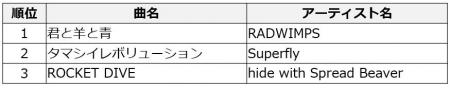 DAM サッカー応援ソングカラオケランキング 1位はRADW DAM サッカー応援ソングカラオケランキング 1位はRADW