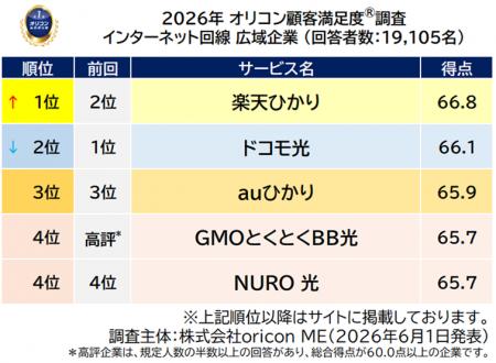 満足度の高い『インターネット回線』ランキング【楽天
