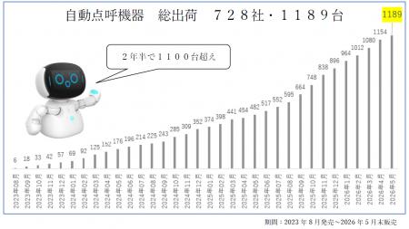 自動点呼機器 累計1,100台突破『e点呼セルフ Typeロボ