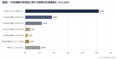 「リモート転職できるなら年収減も許容」層が38.0%── 「リモート転職できるなら年収減も許容」層が38.0%──