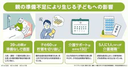 【実態調査】親を援助、子の約6割が「貯蓄」を切り崩 【実態調査】親を援助、子の約6割が「貯蓄」を切り崩
