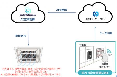 AI空調制御と高精度電力計測の連携により業務用施設で AI空調制御と高精度電力計測の連携により業務用施設で