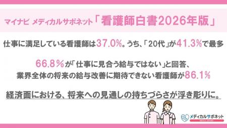 マイナビ メディカルサポネット「看護師白書2026年版 マイナビ メディカルサポネット「看護師白書2026年版
