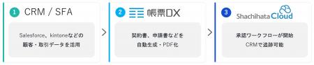 電子決裁サービス「Shachihata Cloud」とオプロ「帳票