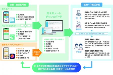 Arteryex/Wellmira、PHRを活用した多職種連携の有効 Arteryex/Wellmira、PHRを活用した多職種連携の有効