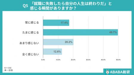 【ABABA総研】3人に2人が「就活失敗=人生終わり」の 【ABABA総研】3人に2人が「就活失敗=人生終わり」の