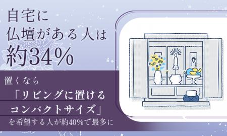 自宅に仏壇がある人は約34％。置くなら「リビングに置
