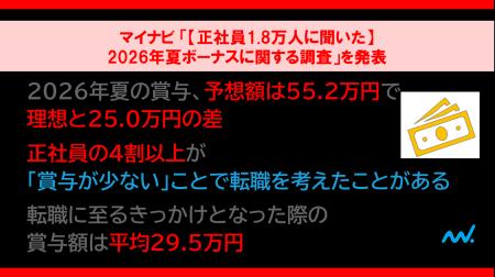 「【正社員1.8万人に聞いた】2026年夏ボーナスに関す