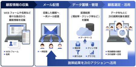 「顧客データ収集活用パック」を提供開始