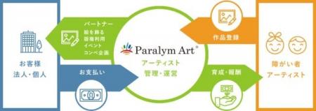 株式会社TMEICとパラリンアートは、障がい者を対象に