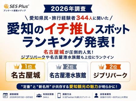 愛知県民・旅行経験者344人に聞いた「愛知のイチ推し 愛知県民・旅行経験者344人に聞いた「愛知のイチ推し