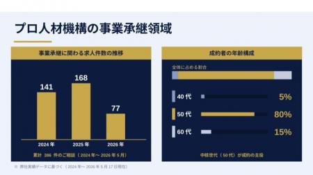 【プロ人材機構】創業3期目で前年比売上122.7%を達成 【プロ人材機構】創業3期目で前年比売上122.7%を達成