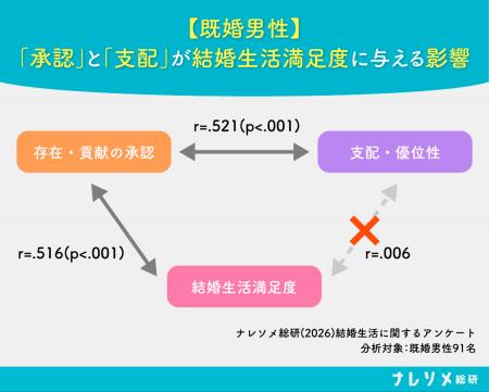 【ナレソメ総研調査】家庭で主導権を握っても幸せには 【ナレソメ総研調査】家庭で主導権を握っても幸せには