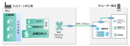 フィジカルAI × IOWN(R) APN × 60GHz帯無線LANにutf-8