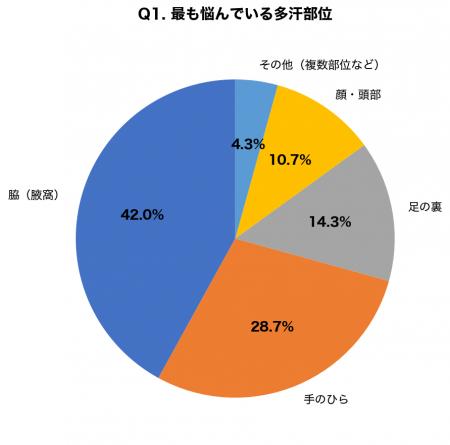 多汗症患者の78.3%が「治療法を知らなかった」と回答 多汗症患者の78.3%が「治療法を知らなかった」と回答