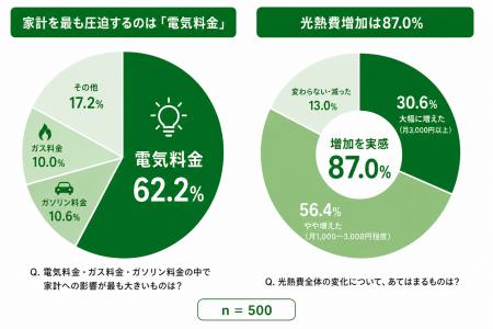 光熱費が「増えた」家庭は87%--エネルギー価格高騰と 光熱費が「増えた」家庭は87%--エネルギー価格高騰と