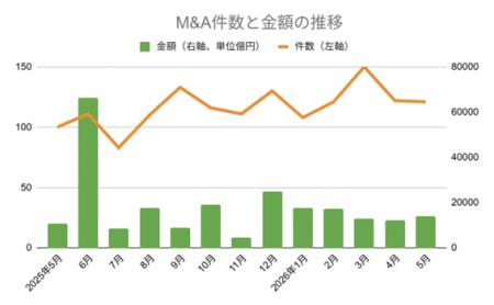 【2026年5月M&A統計】前年同月比21件増の121件、取引 【2026年5月M&A統計】前年同月比21件増の121件、取引