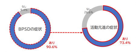 自宅介護者を対象とした調査で９割が直面していた「認