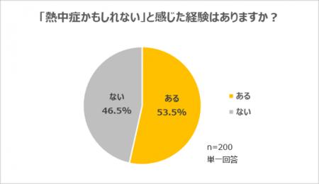 「熱中症対策と水分補給に関する調査」にて、半数以上 「熱中症対策と水分補給に関する調査」にて、半数以上