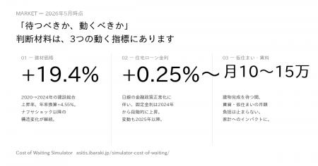 建材+19.4%・金利上昇下で「待機が合理的」とも判定 建材+19.4%・金利上昇下で「待機が合理的」とも判定