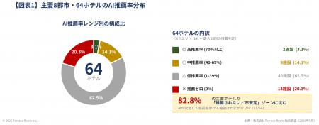 AI推薦ゼロホテル 20.3%、“まともに推薦される”ホテル AI推薦ゼロホテル 20.3%、“まともに推薦される”ホテル