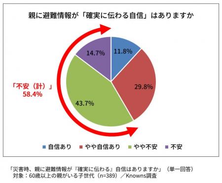 親に避難情報が「確実に伝わる自信」不安58.4% ー 梅 親に避難情報が「確実に伝わる自信」不安58.4% ー 梅