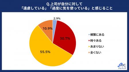 20代正社員に「上司の遠慮に関する意識調査」を実施 20代正社員に「上司の遠慮に関する意識調査」を実施