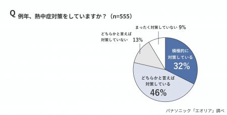 昨年6月の熱中症搬送者数は過去最多の一方、「熱中症