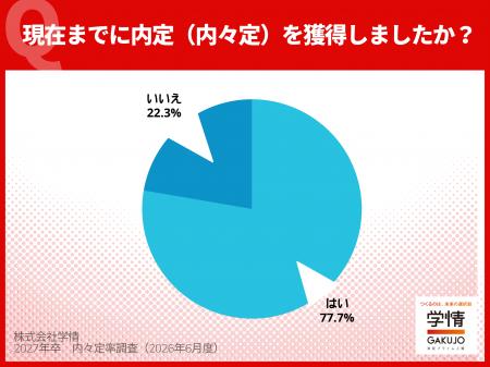 5月末時点の内々定率77.7%、3カ月連続前年下回る。文